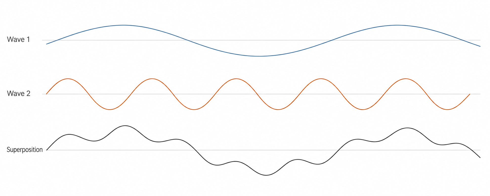Wave superposition diagram showing Wave 1, Wave 2, and their combined Superposition
